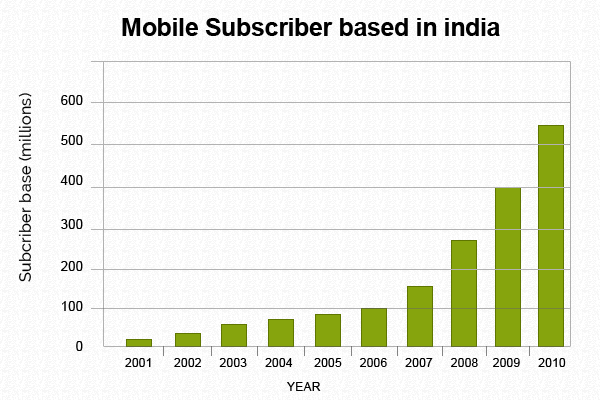 Benefits of Developing Mobile App in India